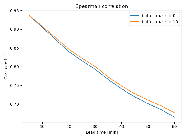 Spearman correlation