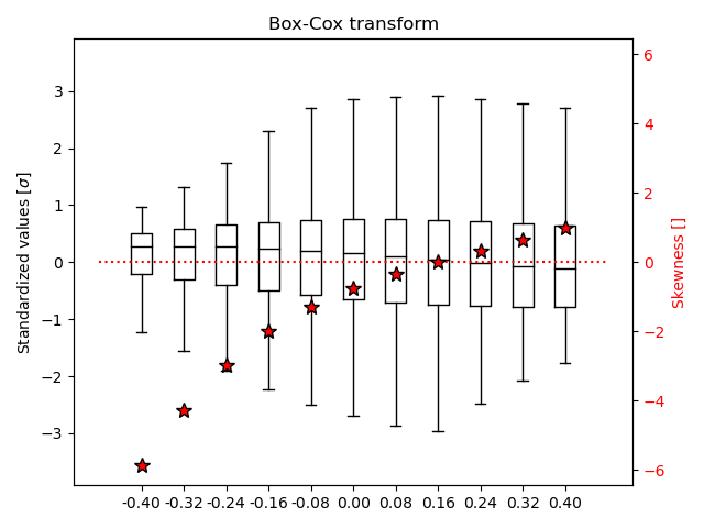 Box-Cox transform