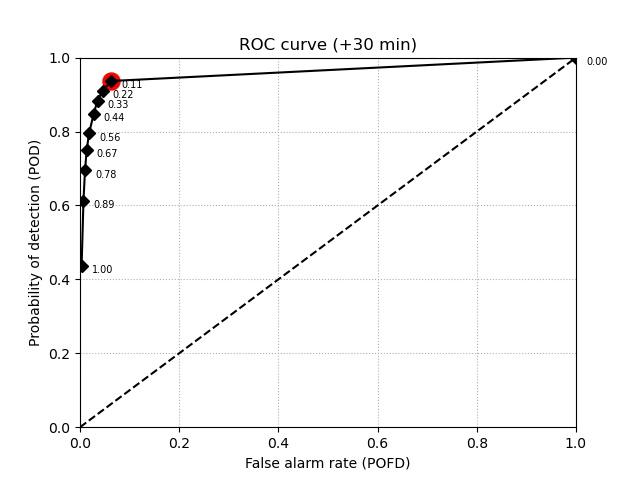 ROC curve (+30 min)
